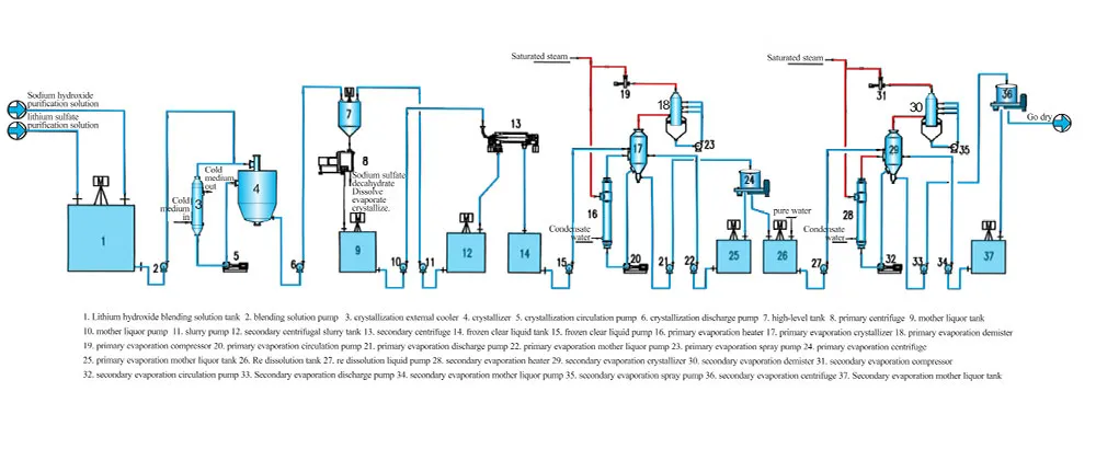 Гидроксид лития (2) Схема процесса очистки сульфата лития для производства гидроксида лития аккумуляторного класса
