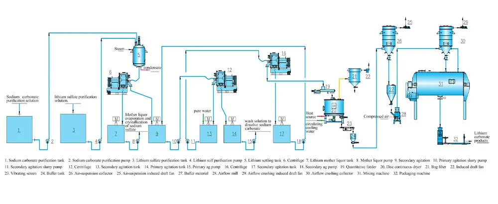 Карбонат (2) Схема процесса очистки сульфата лития для производства гидроксида лития аккумуляторного класса