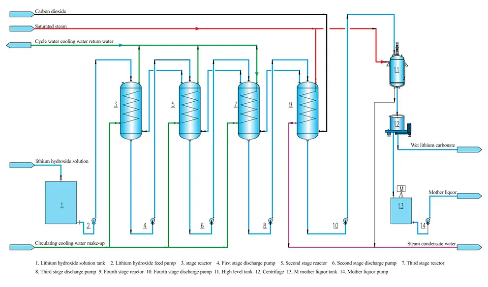 Непрерывная карбонизация гидроксида лития (2) Непрерывная карбонизация гидроксида лития (2)