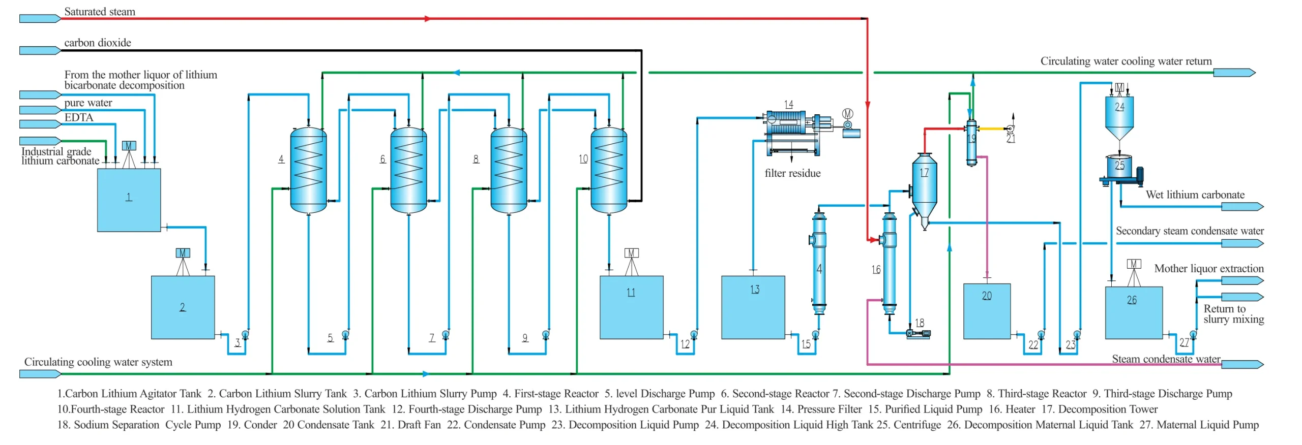 Непрерывная карбонизация карбоната лития промышленного класса (4) Диаграмма процесса системы глубокой карбонизации карбоната лития промышленного класса