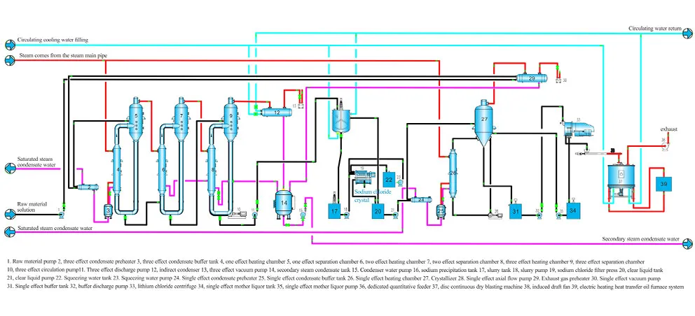 Раствор концентрации сульфата лития (7) Раствор концентрации сульфата лития (7)