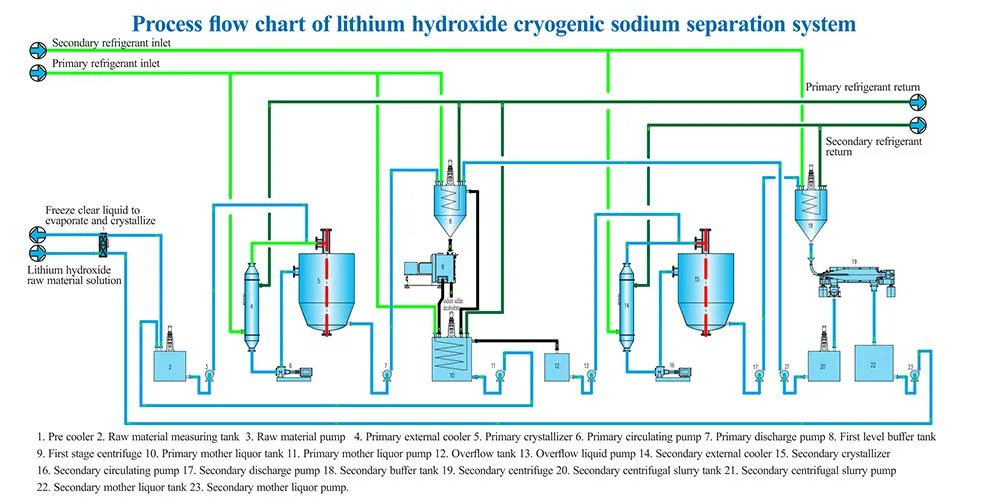 Раствор системы криогенного разделения натрия гидроксида лития (2) Технологическая схема криогенной системы разделения натрия гидроксида лития