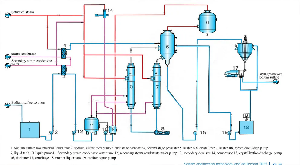 Раствор системы кристаллизации испарения сульфата натрия (3) Технологическая схема системы