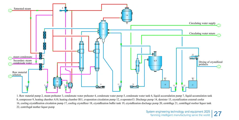 Раствор системы кристаллизации испарения сульфата никеля (2) Технологическая схема системы