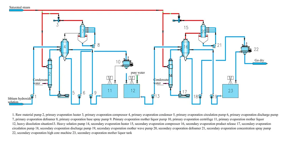 Технологическая схема системы концентрации и кристаллизации гидроксида лития моногидрата