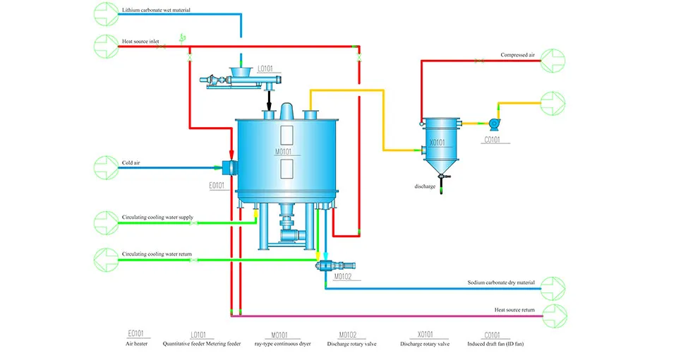 Раствор-системы-сушки-карбоната-лития-(3) Технологическая схема системы сушки карбоната лития