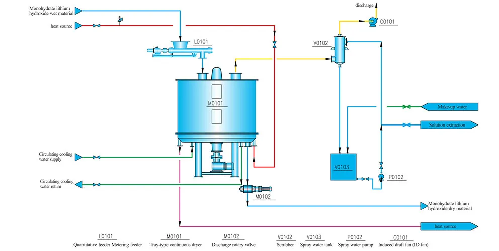 Раствор системы сушки моногидрата гидроксида лития (2) Схема технологического процесса