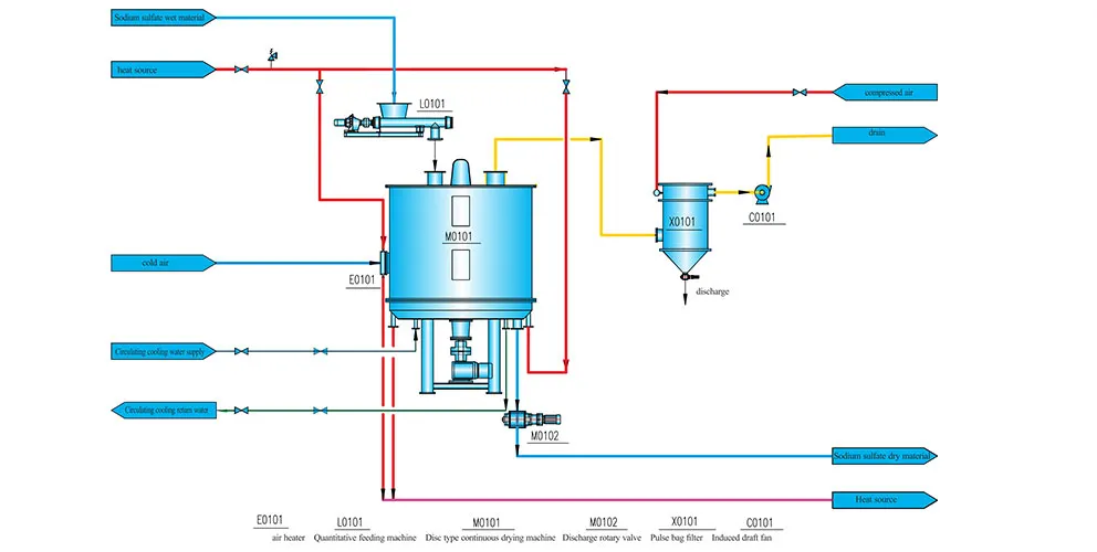 Раствор системы сушки сульфата натрия (4) Технологическая схема