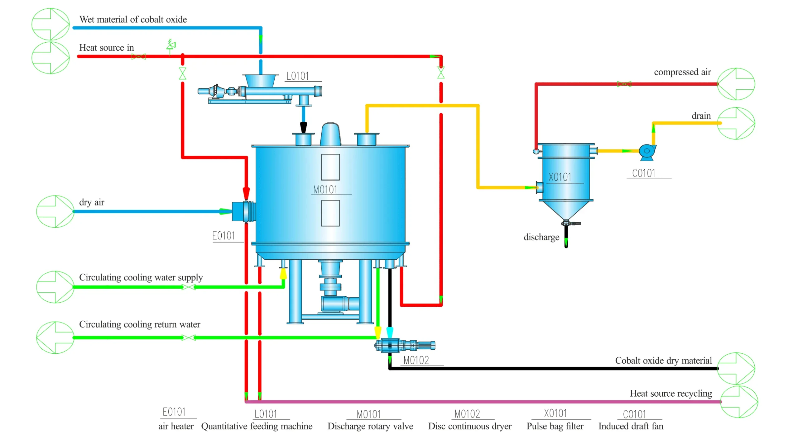 Решение системы сушки оксида кобальта аккумуляторного класса-1 Схема технологического процесса