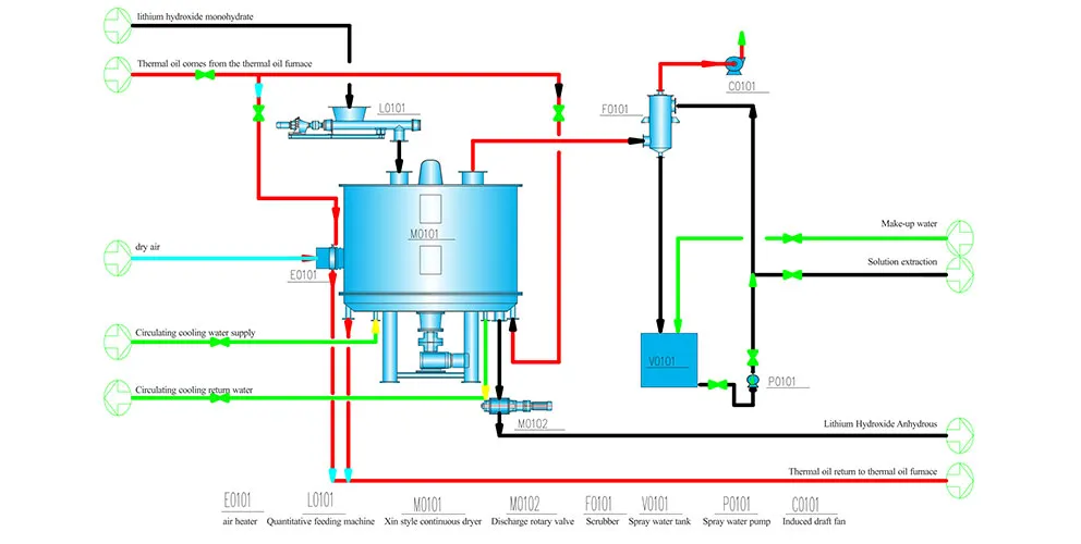 Системный-раствор-для-получения-безводного-гидроксида-лития-из-1 Схема технологического процесса