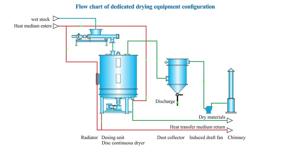 Специализированное сушильное оборудование и технология аккумуляторных материалов (2) Специализированное сушильное оборудование и технология аккумуляторных материалов (2)