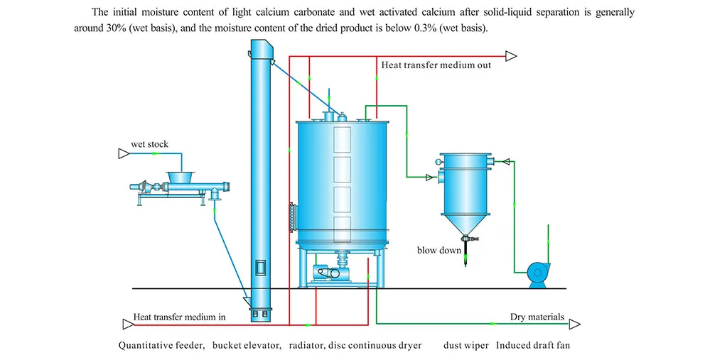 Специальное-сушильное-оборудование-и-технологии-для-легкого-карбоната-кальция-и-влажного-активированного-кальция-1