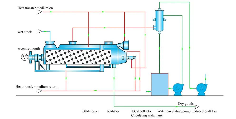 Специальное сушильное оборудование и технология для сушки ила (2) Специальное сушильное оборудование и технология для сушки ила (2)