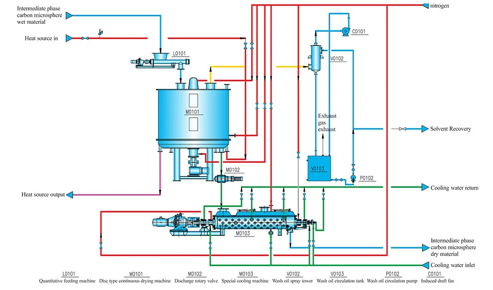 Среднефазное решение для системы сушки микросферы углерода (2) Схема технологического процесса