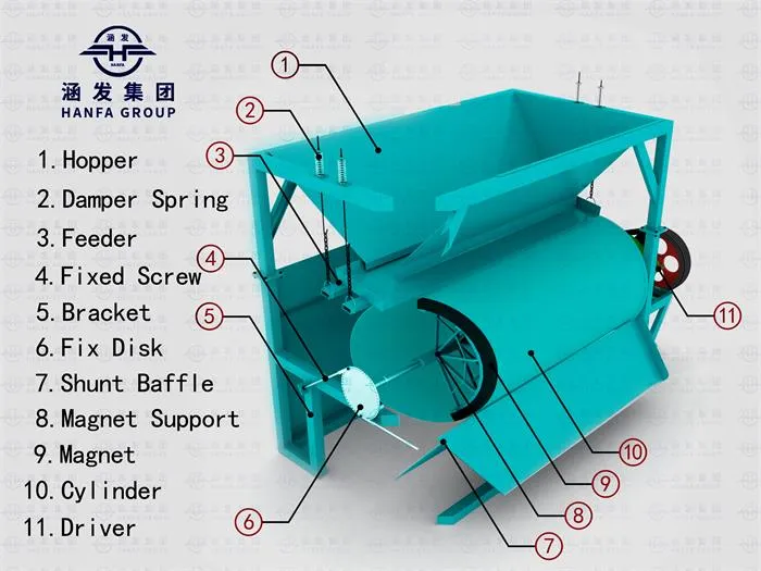 Сухой магнитный сепаратор (1) Сухой магнитный сепаратор (1)