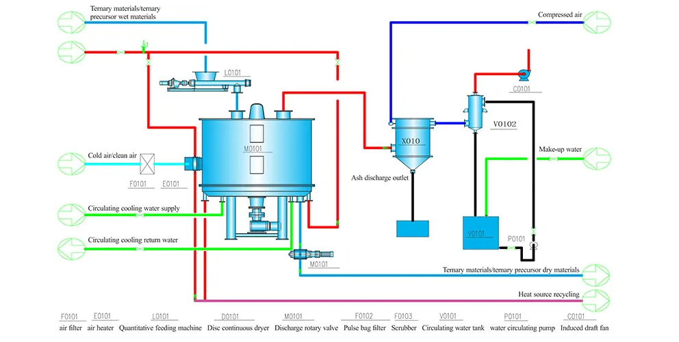 Трехкомпонентные материалы и прекурсоры, никелевые сферы и другие решен (4) Технологическая схема