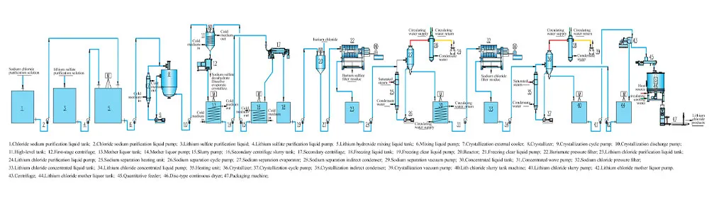 Хлористый хлорид (2) Схема процесса производства хлорида лития с использованием раствора очистки сульфата лития